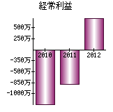 経常利益