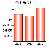 売上高合計