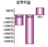 経常利益