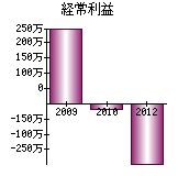 経常利益