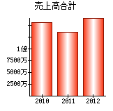 売上高合計