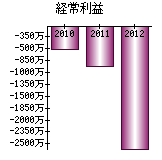 経常利益