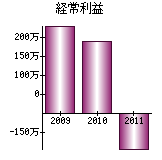 経常利益