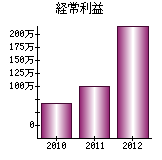 経常利益