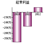 経常利益