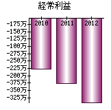 経常利益