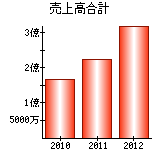 売上高合計