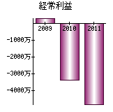 経常利益