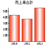 売上高合計