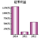 経常利益