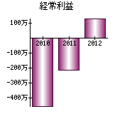 経常利益