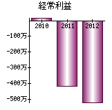 経常利益