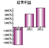 経常利益