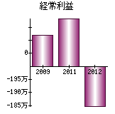 経常利益