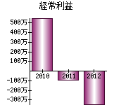 経常利益