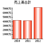 売上高合計