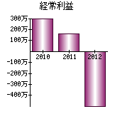 経常利益