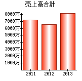 売上高合計