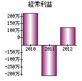 経常利益