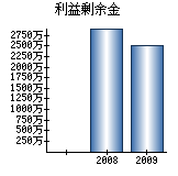 利益剰余金