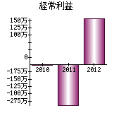 経常利益