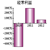 経常利益