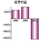 経常利益