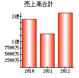 売上高合計