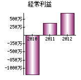 経常利益