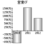 営業活動によるキャッシュフロー