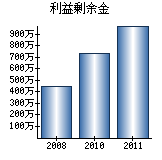 利益剰余金