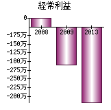 経常利益