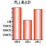 売上高合計