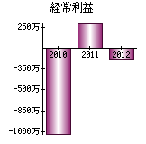 経常利益