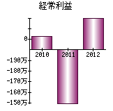 経常利益