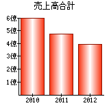 売上高合計