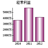 経常利益