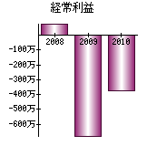 経常利益