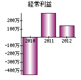 経常利益