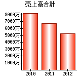 売上高合計