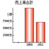 売上高合計