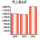 売上高合計