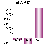 経常利益