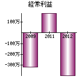 経常利益