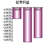 経常利益