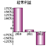 経常利益