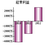 経常利益