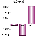 経常利益