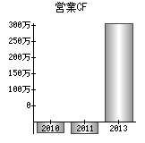 営業活動によるキャッシュフロー