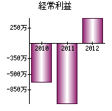 経常利益